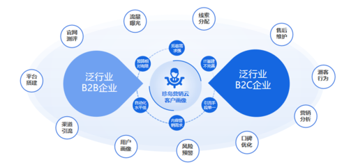 2023大數據優秀服務商珍島集團 以數字技術為引擎，驅動企業變革與升級